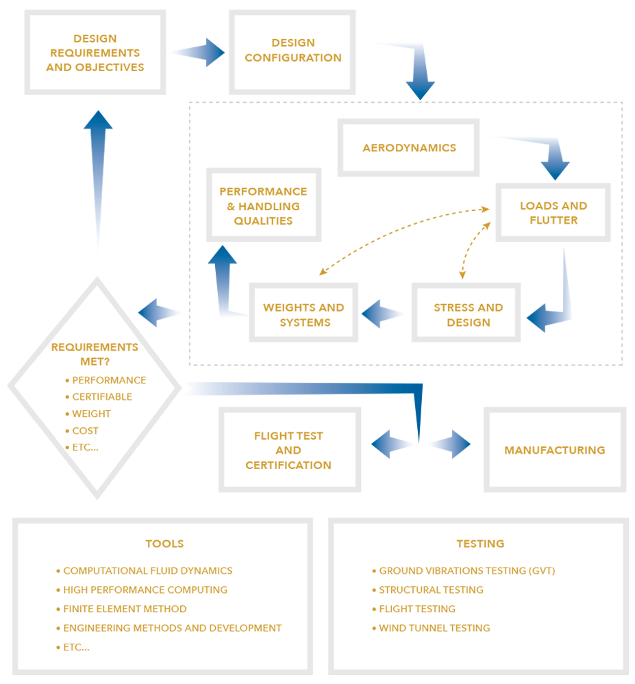 Aerospace Engineering Services workflow.