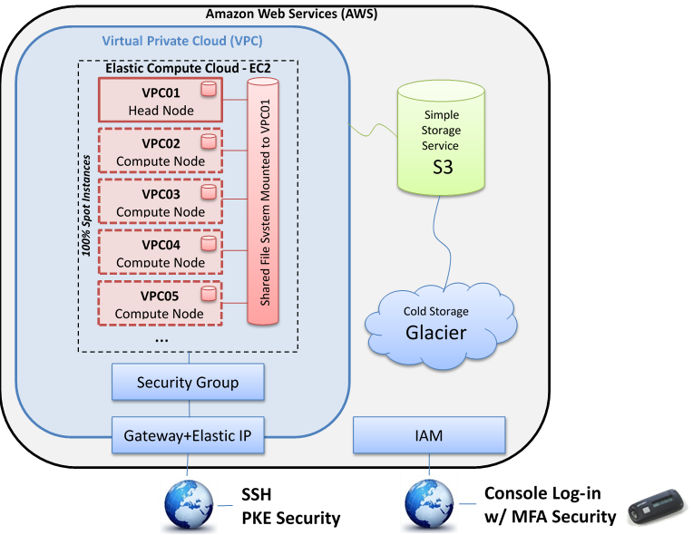 Aerospace HPC flow chart.